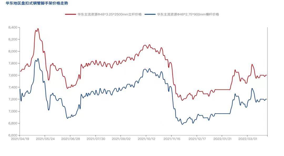 2022年4月疫情防控常態化背景下，盤扣腳手架市場怎么樣？(圖2)